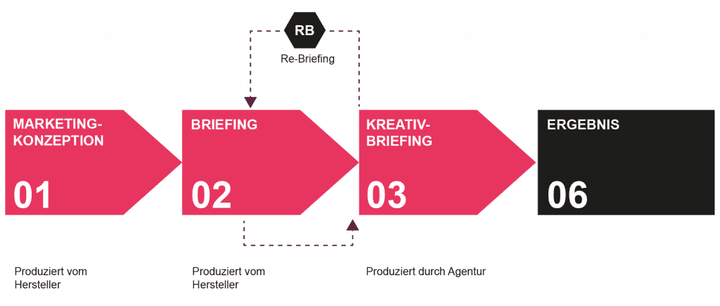 Zusammenhang Marketingkonzeption, Briefing/Rebriefing und Creative Briefing nach Wölki